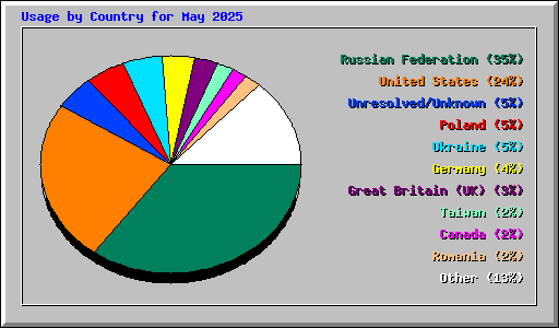 Usage by Country for May 2025