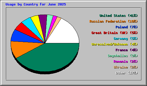 Usage by Country for June 2025