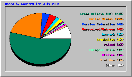 Usage by Country for July 2025