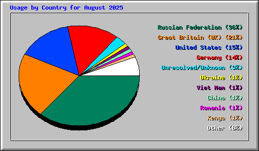 Usage by Country for August 2025