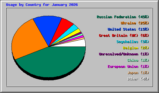 Usage by Country for January 2026