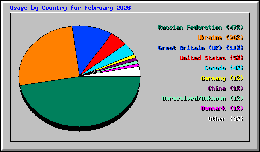 Usage by Country for February 2026