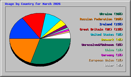 Usage by Country for March 2026