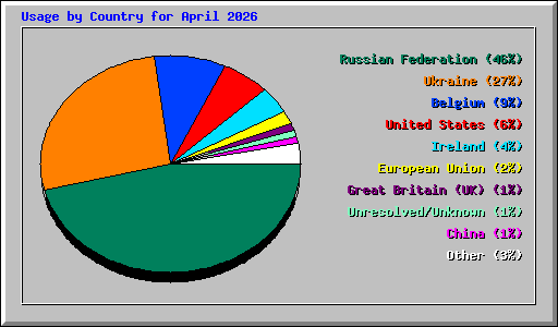 Usage by Country for April 2026