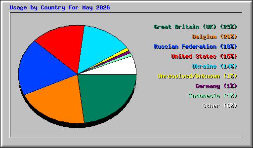 Usage by Country for May 2026