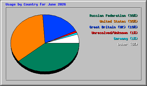 Usage by Country for June 2026