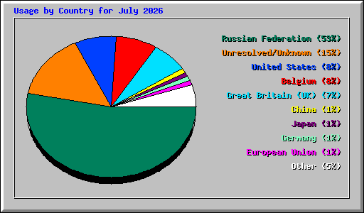 Usage by Country for July 2026