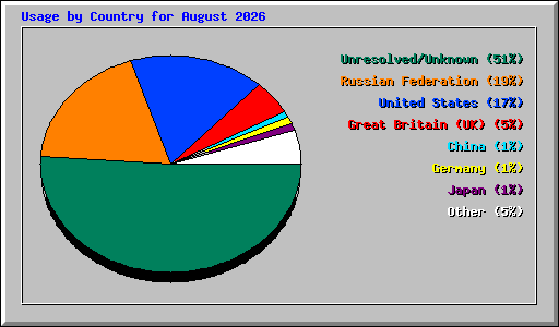 Usage by Country for August 2026