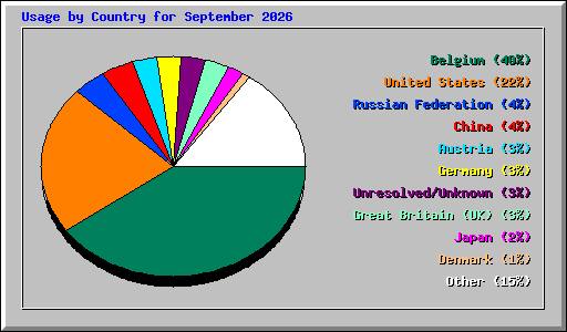 Usage by Country for September 2026