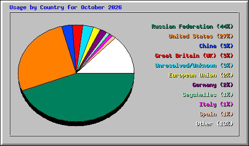 Usage by Country for October 2026