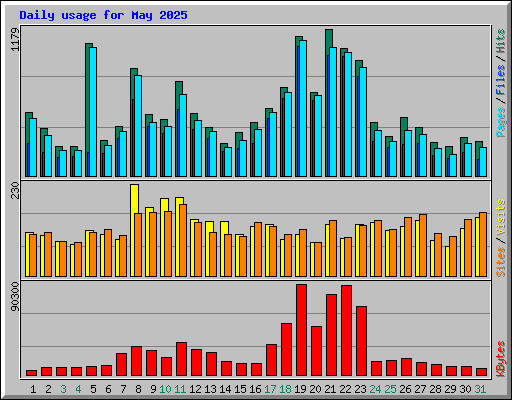 Daily usage for May 2025