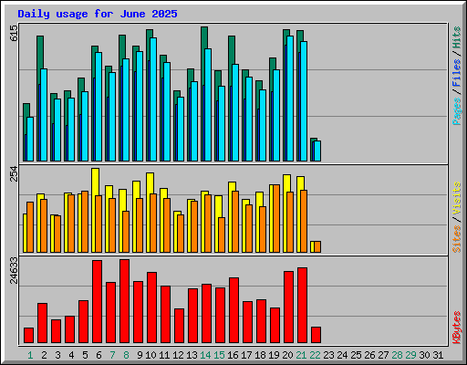 Daily usage for June 2025