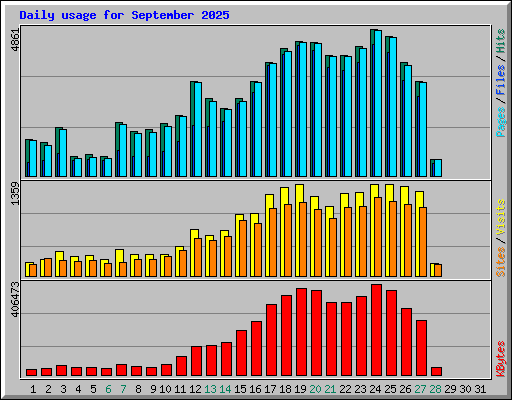 Daily usage for September 2025