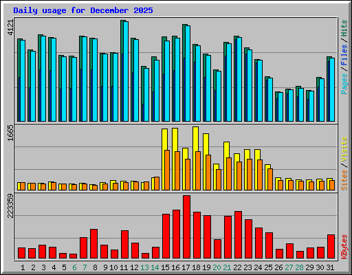 Daily usage for December 2025