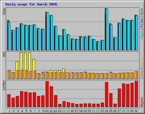Daily usage for March 2026