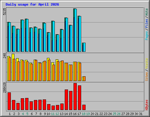 Daily usage for April 2026
