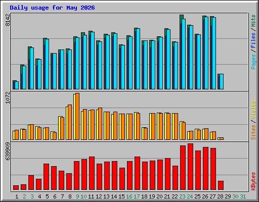 Daily usage for May 2026