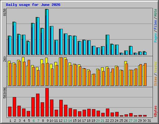 Daily usage for June 2026