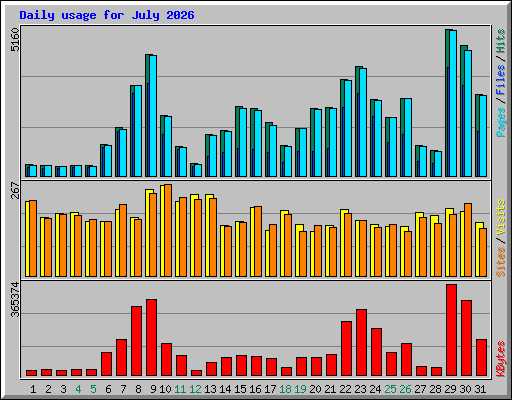 Daily usage for July 2026