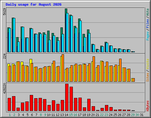 Daily usage for August 2026