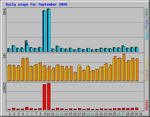 Daily usage for September 2026