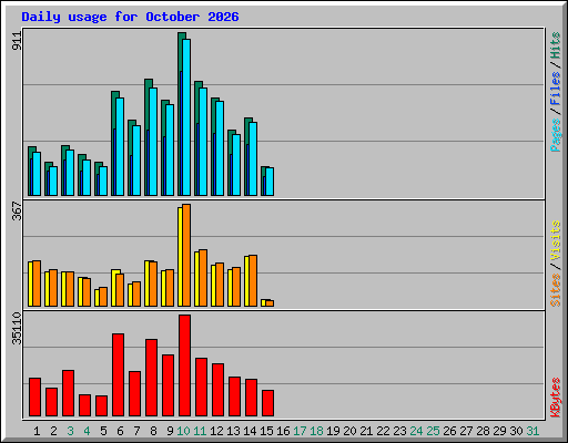 Daily usage for October 2026