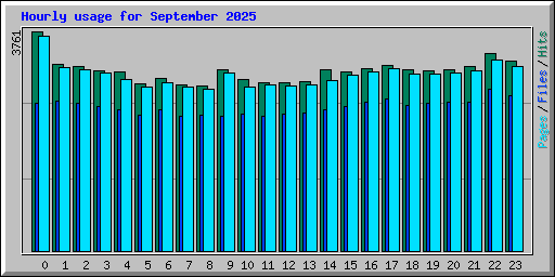 Hourly usage for September 2025