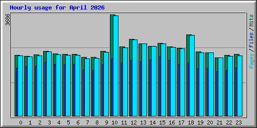 Hourly usage for April 2026