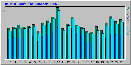 Hourly usage for October 2026