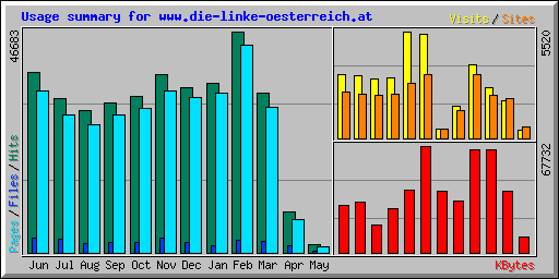 Usage summary for www.die-linke-oesterreich.at